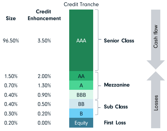 Credit tranche graphic