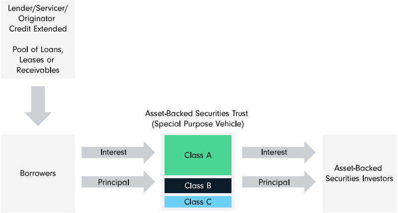 Asset backed securities chart graphic