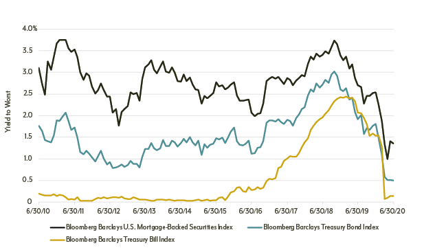 mortgage backed securities pricing today