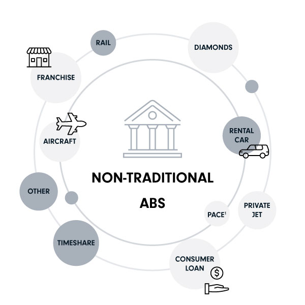 Non-traditional ABS chart